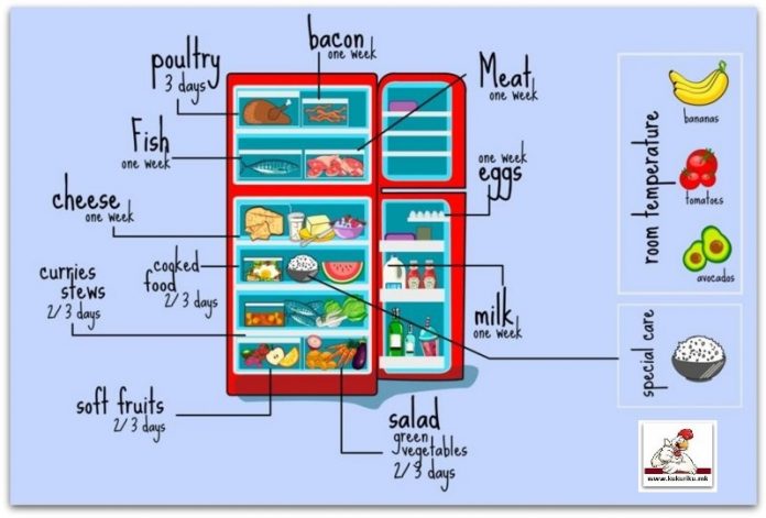 Правилен распоред на намирниците во фрижидерот2