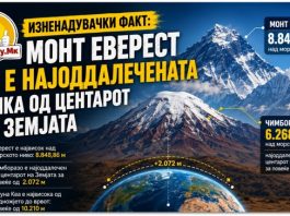 Изненадувачки факт ! Монт Еверест не е најоддалечената точка од центарот на Земјата