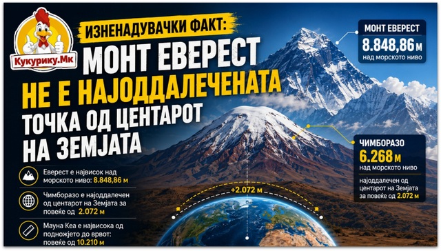 Монт Еверест не е најоддалечената точка од центарот на Земјата-001